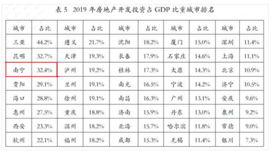 南宁gdp占广西比重_广西南宁(2)