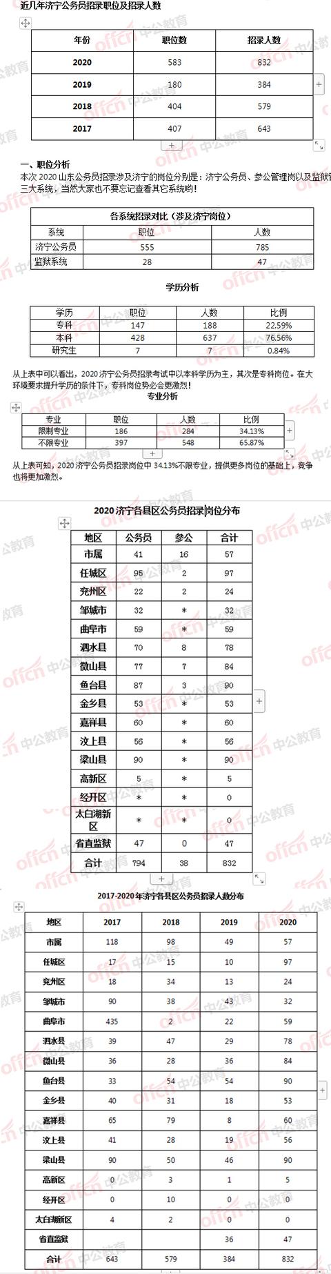 2020年济宁市公务员招录832人公告职位表解读