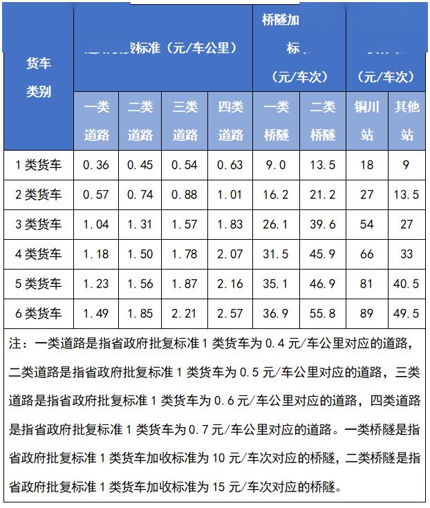 陕西高速自恢复收费起货车差异化收费榆林124家煤炭开采洗选业上月