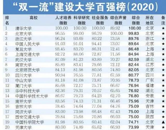 2020 双一流 排名_手机处理器排名2020