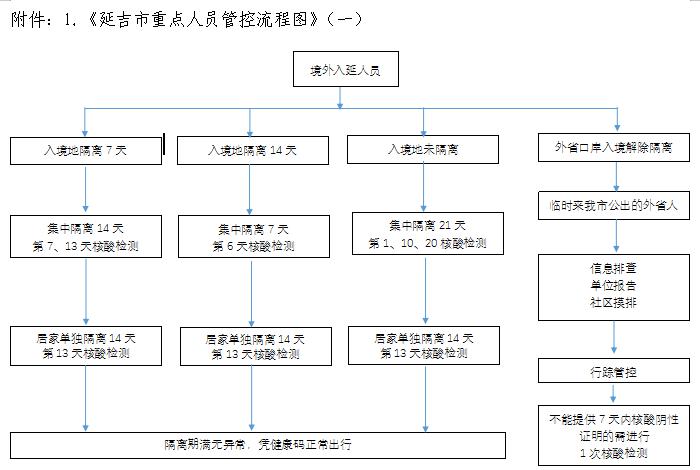 关于调整入延人员管控流程的通知(附流程图)