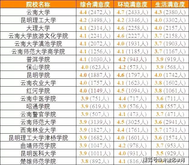 『高校』高三备考生准备好了吗？全国各地考生最满意大学TOP20名单出炉