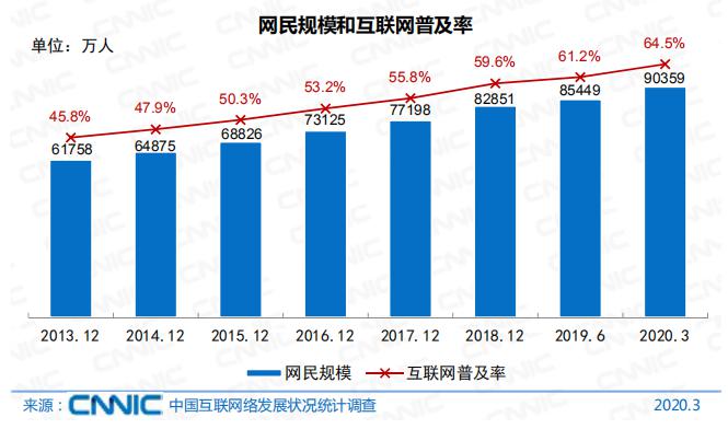 我国网民规模突破9亿，99.3%用手机上网，在线教