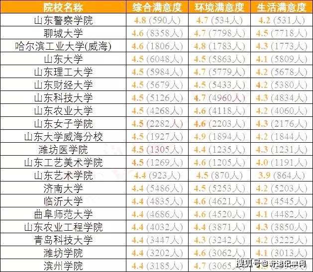 『高校』高三备考生准备好了吗？全国各地考生最满意大学TOP20名单出炉