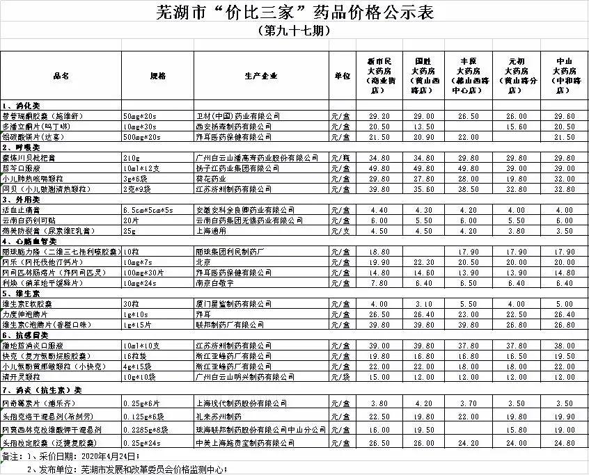 芜湖目前药品价格如何?"价比三家"告诉你!