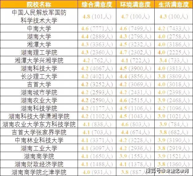 『高校』高三备考生准备好了吗？全国各地考生最满意大学TOP20名单出炉