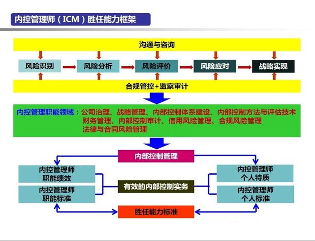 内控管理师前景如何？ICM如何报考？