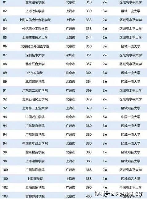『城市』你的目标是哪所？“北上广深”一线城市最好大学排名