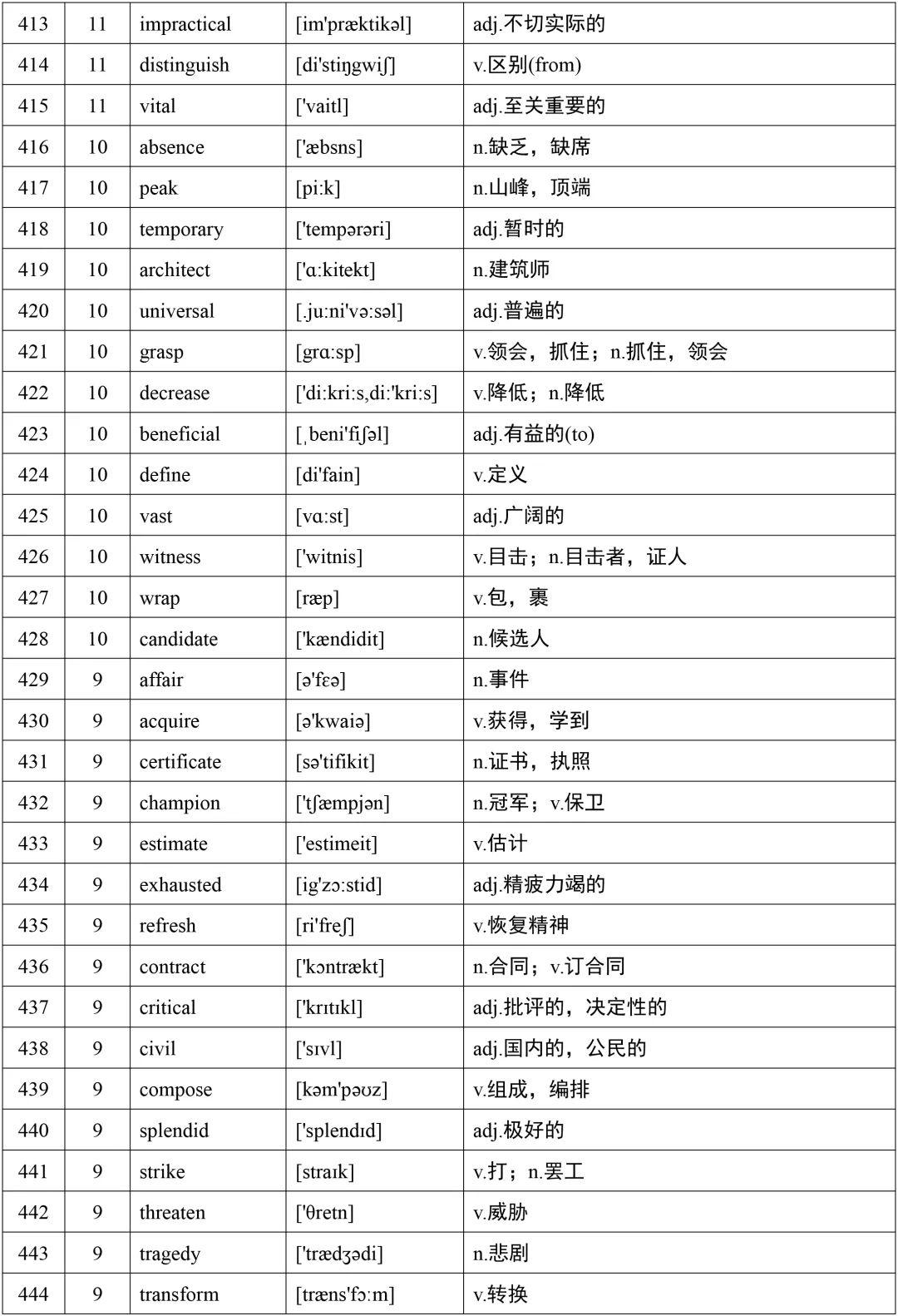 高考英语词汇688个