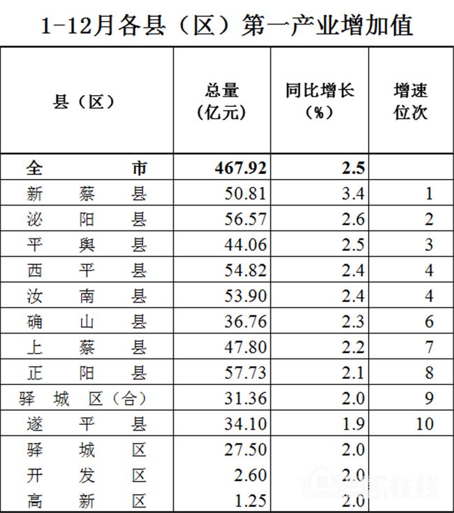 2020驻马店gdp_商丘、新乡、驻马店、信阳,2020年前三季度GDP总量对比