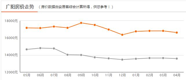 最新数据出炉！现在廊坊买套房要多少钱？