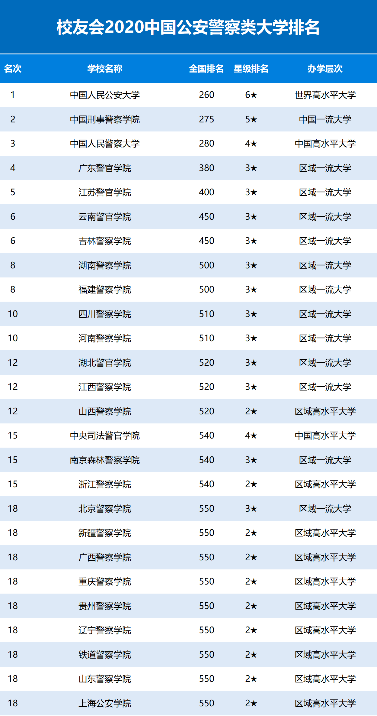 2020中国公安大学排名_2020中国公安警察类大学排名发布,中国人民公安大学