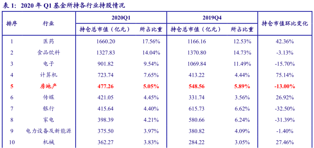 房地产基金公司排名_投资基金还是房地产好(2)