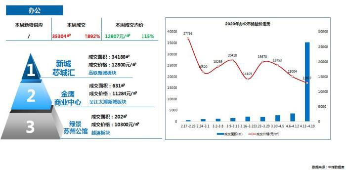 吴中区2020gdp_苏州吴中高新区2020年完成GDP147.4亿元 同比增长3(3)