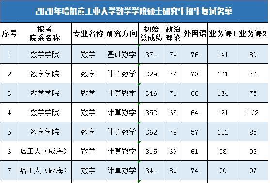 「复试」“业界良心”高校！哈工大数学专业等额复试