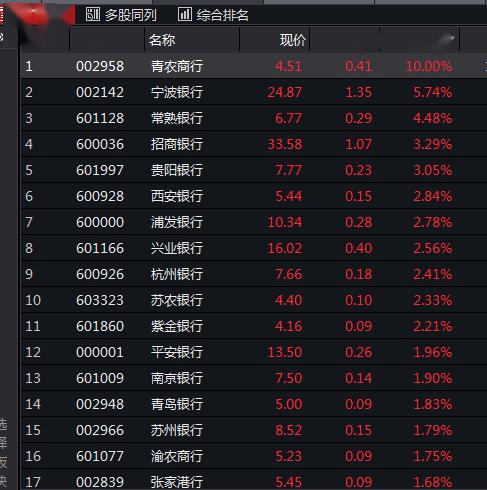 超预期！银行股迎来久违大涨，一季度业绩增多