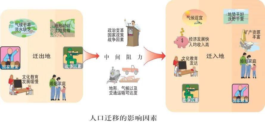 人口迁移拉力和推力理论_推力和拉力示意图