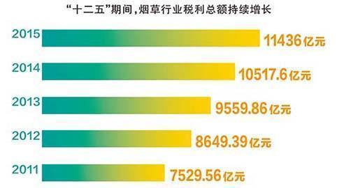 中国烟草税收入占全国gdp_中国最赚钱的公司,营业额是华为的7.5倍,根本没把苹果放眼里(2)