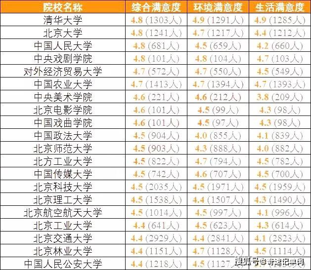 『高校』高三备考生准备好了吗？全国各地考生最满意大学TOP20名单出炉