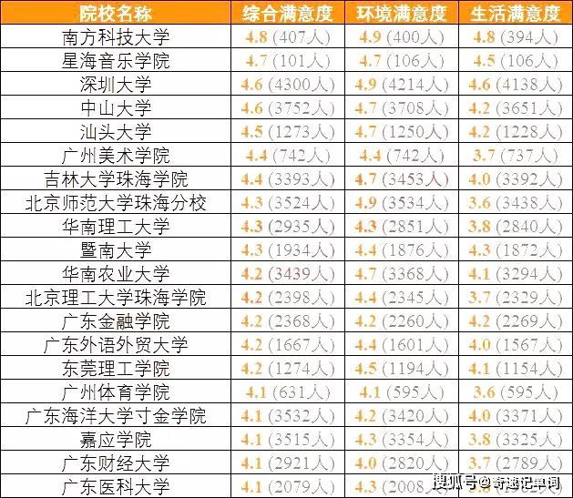 『高校』高三备考生准备好了吗？全国各地考生最满意大学TOP20名单出炉