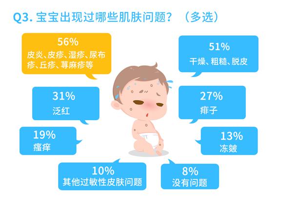 「宝宝」中国宝宝皮肤护理现状白皮书：“益”起呵护宝宝娇嫩肌