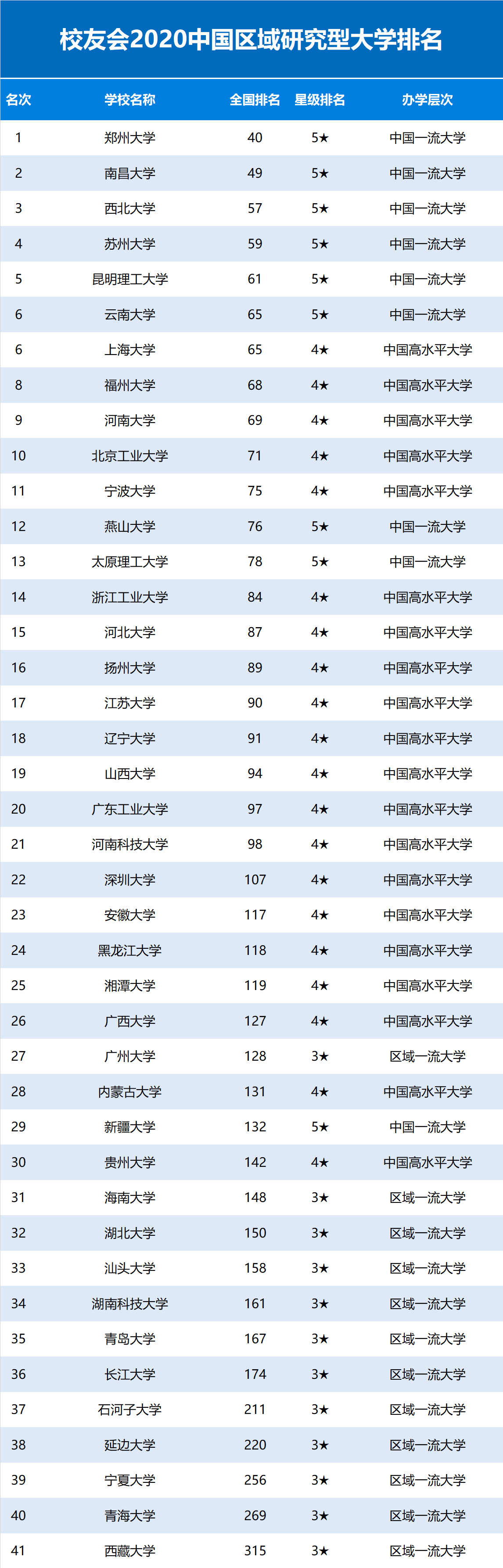 消息资讯|校友会2020中国区域研究型大学排名，郑州大学第一