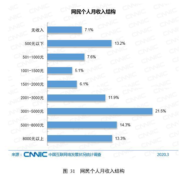 我国有6.5亿网民月收入不足5000元，初中文化及以