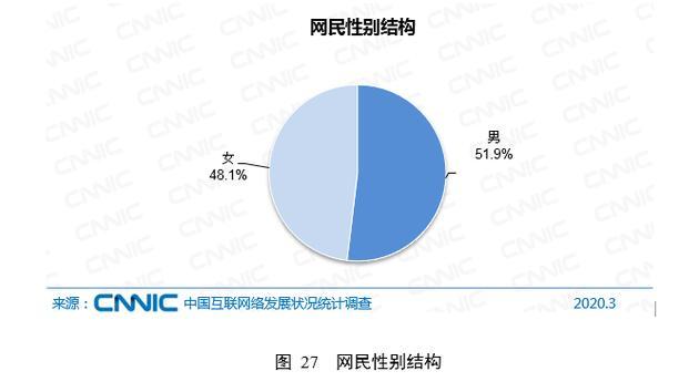 我国有6.5亿网民月收入不足5000元，初中文化及以