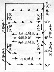 盛行风 风海流名称 信风带 东北信风 北赤道暖流 东南信风 南赤道