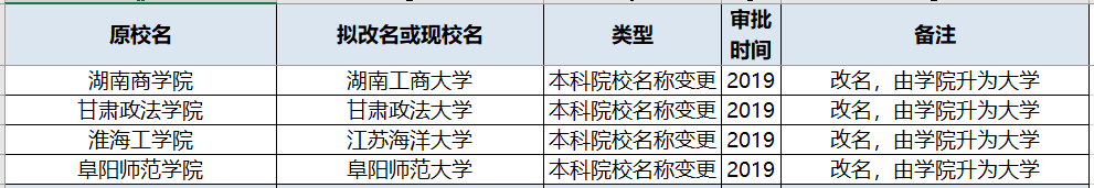 『录取分数』改制！2020年录取分数可能会有重大变化！注意！这些大学改名