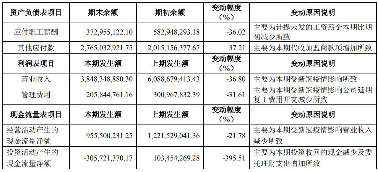 海澜之家一季度净利降75 59 已回购股份超5千万股 上市公司股东