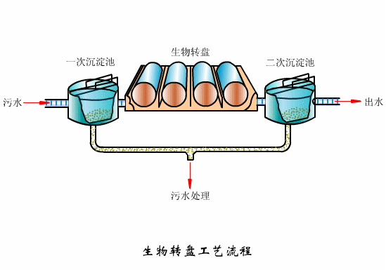 14,生物吸附法