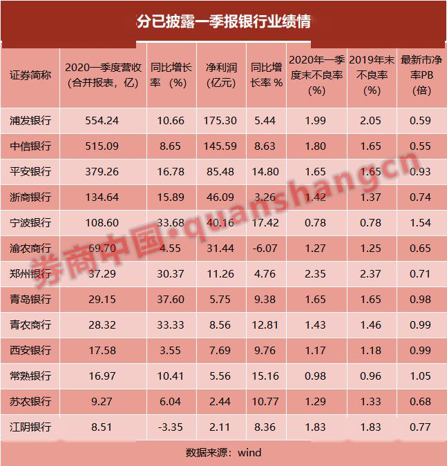 超预期！银行股迎来久违大涨，一季度业绩增多