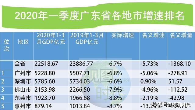 2020广东第一季度城_2020年广东一季度GDP出炉:深广佛居前三19城中6城正增长