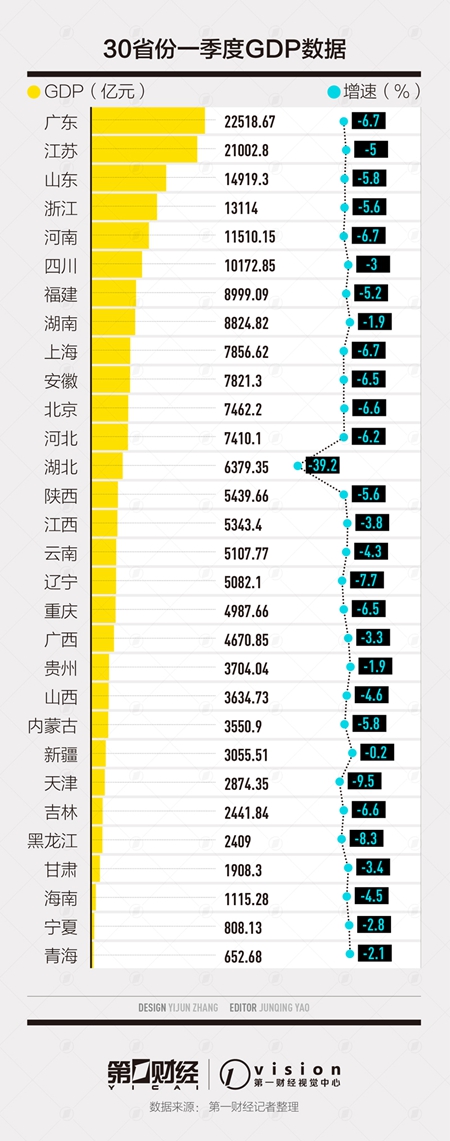 GDP增速10强全部来自中西部