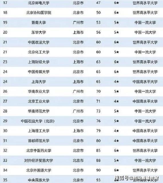 『城市』你的目标是哪所？“北上广深”一线城市最好大学排名