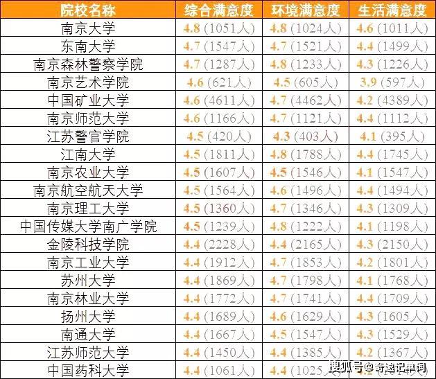 『高校』高三备考生准备好了吗？全国各地考生最满意大学TOP20名单出炉