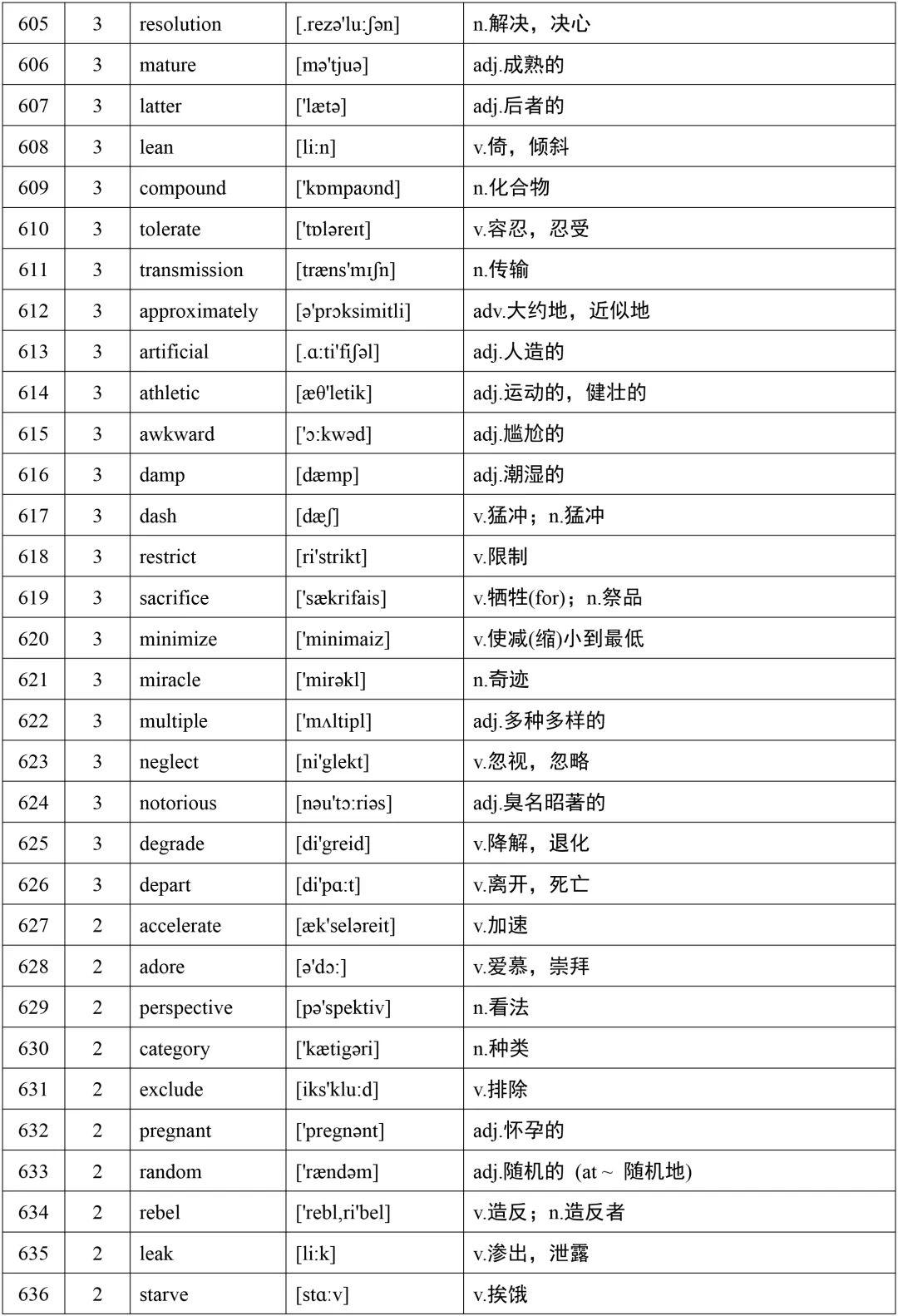 高考英语词汇688个