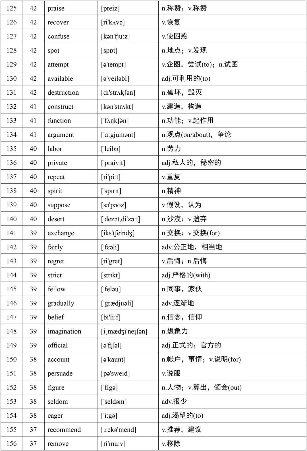 高考英语词汇688个