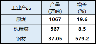 乌海gdp_厉害 乌海上半年GDP增速名列国内前十