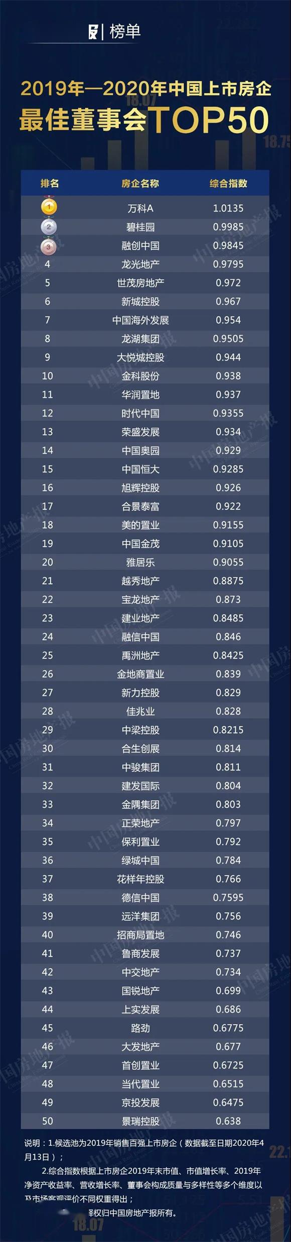 2020中国房企30强排名_独家|2019—2020年中国上市房企董事会TOP50揭晓