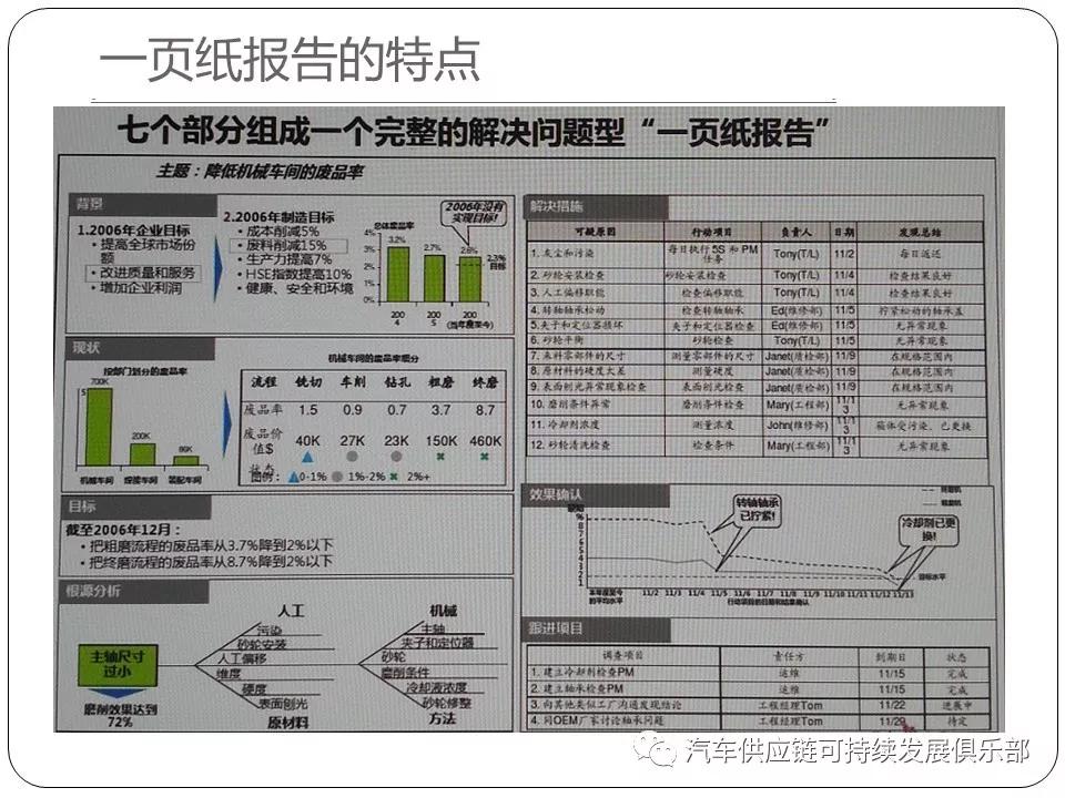 干货问题改善之丰田一页纸报告