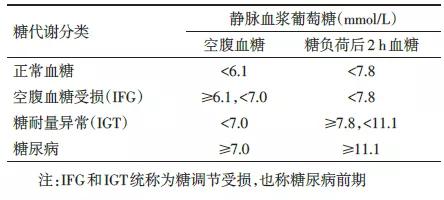 表1 ogtt结果与糖代谢状态(who1999)表2 糖尿病的诊断标准几天之后