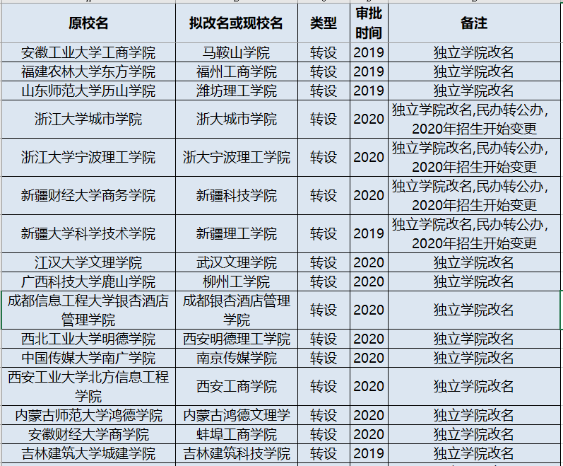 『录取分数』改制！2020年录取分数可能会有重大变化！注意！这些大学改名
