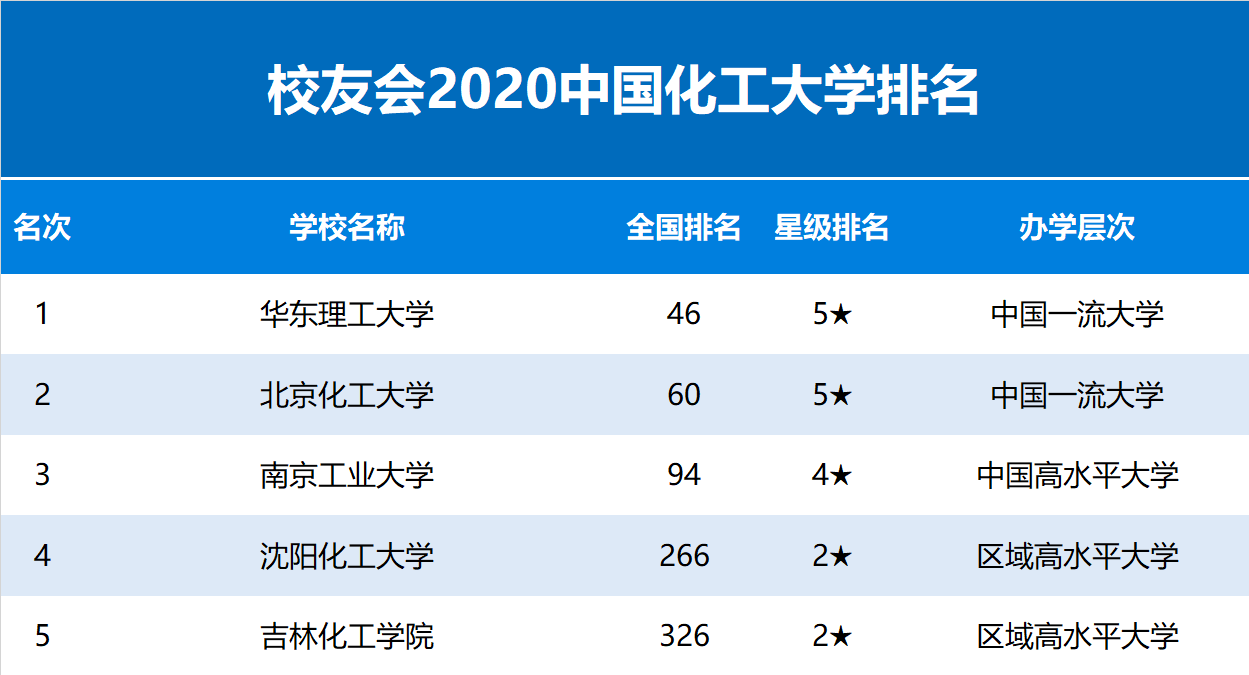 大学排名2020年_2021年中国大学排名