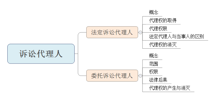 法考备考考点民事诉讼法诉讼代理人的大纲要求及考查重点