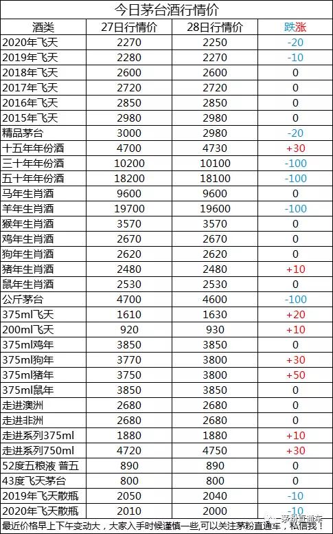 4月27日行情价格飞天茅台零售价或超3000元