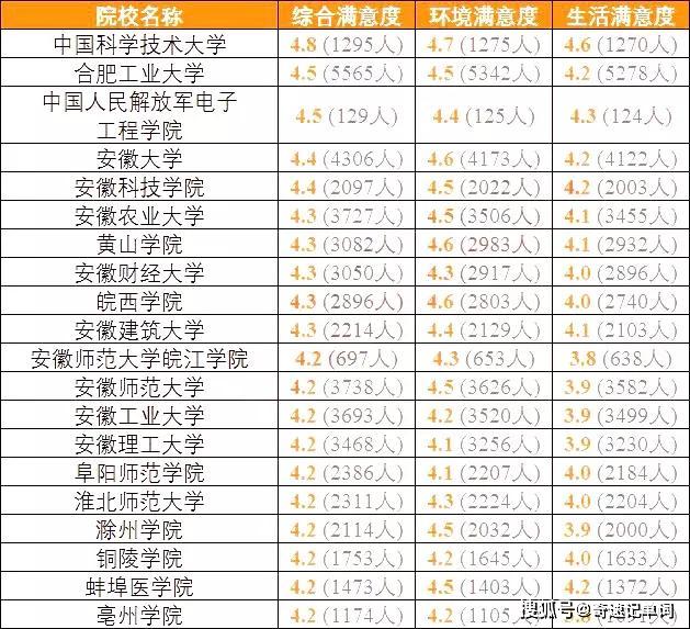 『高校』高三备考生准备好了吗？全国各地考生最满意大学TOP20名单出炉