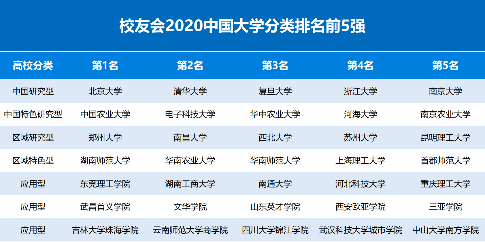 2020中国分类大学排名发布，北京大学、东莞理工学院等排名第一