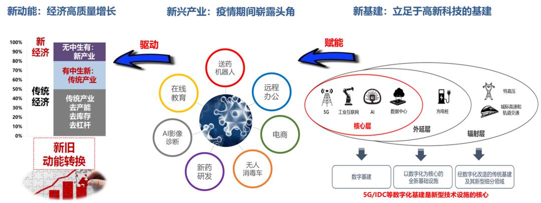 新基建点燃新经济-产业变革新时代